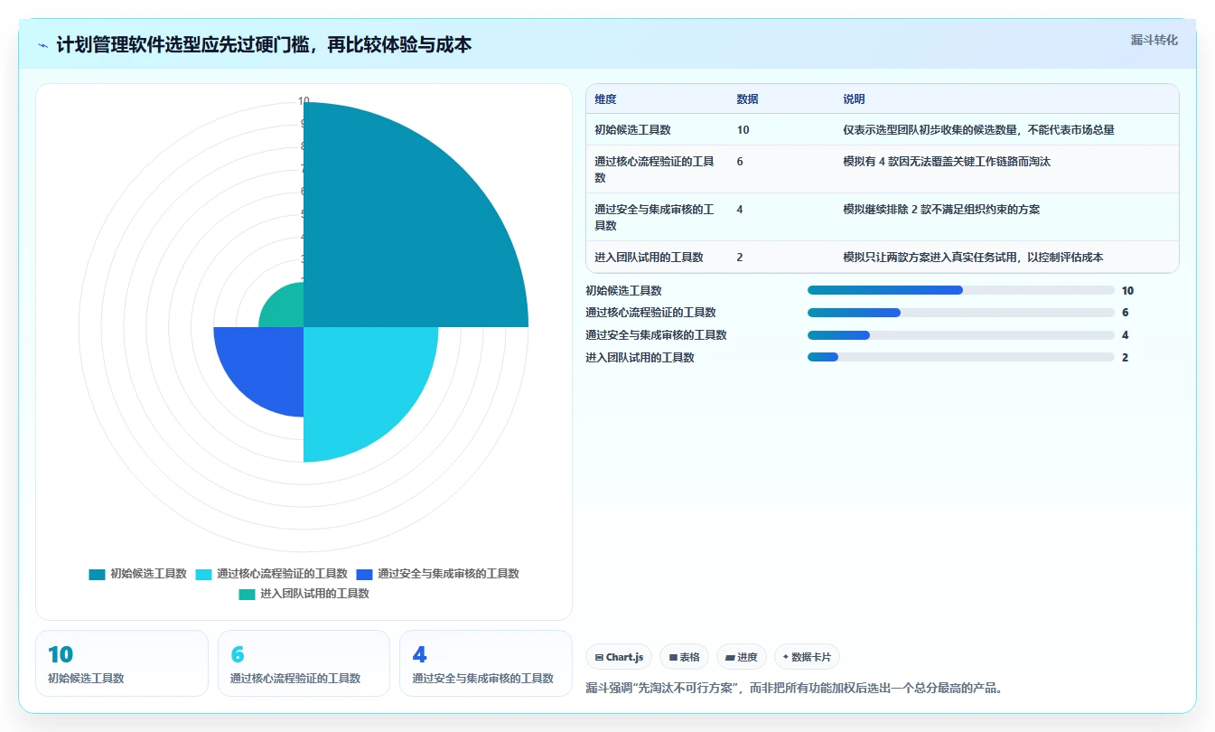 2026年度指南：7款顶级计划管理软件哪个好？企业效率提升必备