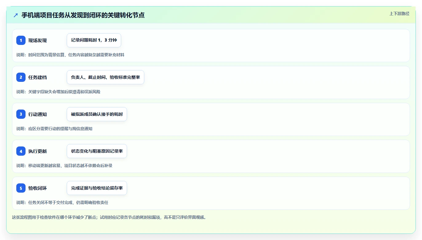 提升团队效率的秘诀:2026年最值得投资的5大手机端项目管理软件