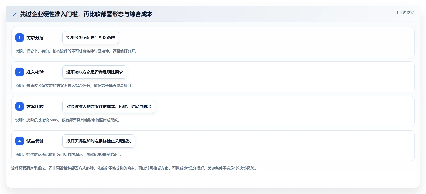 2026年中大型企业项目管理系统选型：SaaS与私有部署的七维决策框架