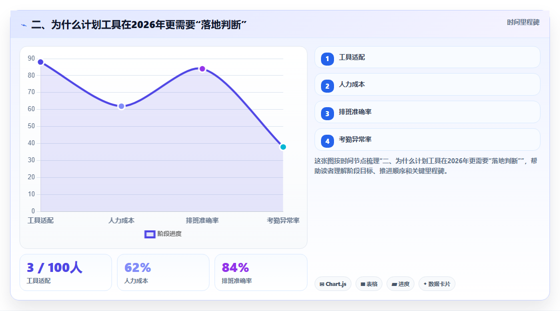 二、为什么计划工具在2026年更需要“落地判断”