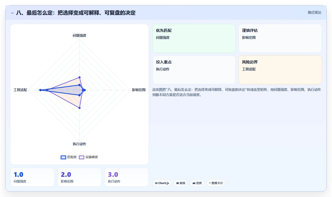 八、最后怎么定:把选择变成可解释、可复盘的决定