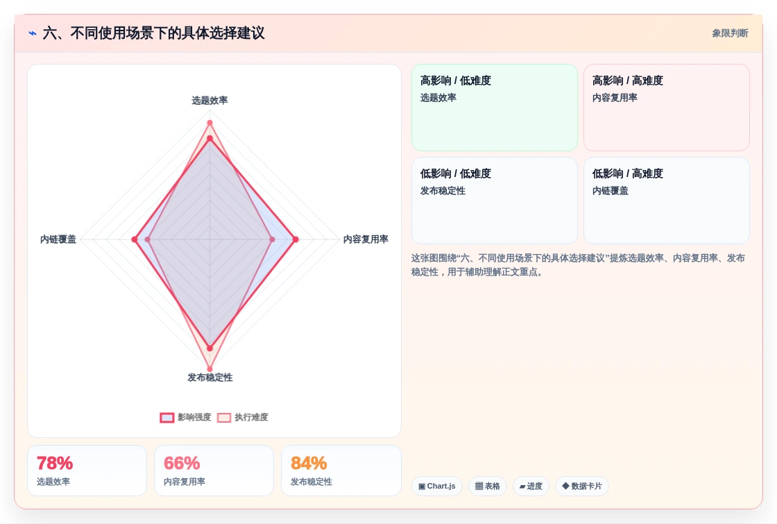 六、不同使用场景下的具体选择建议