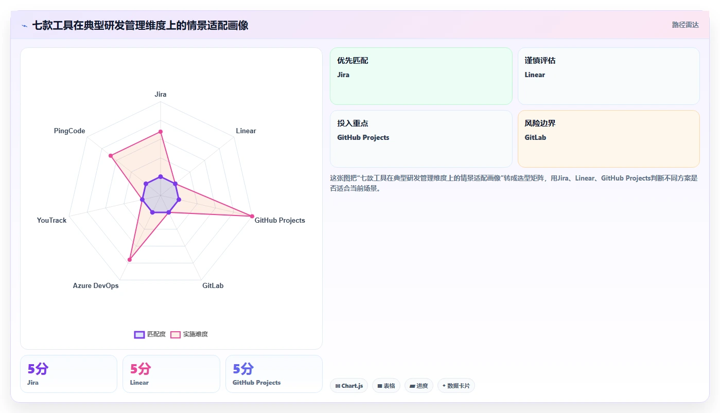 2026年软件开发任务管理软件大比拼：7款顶级工具深度对比