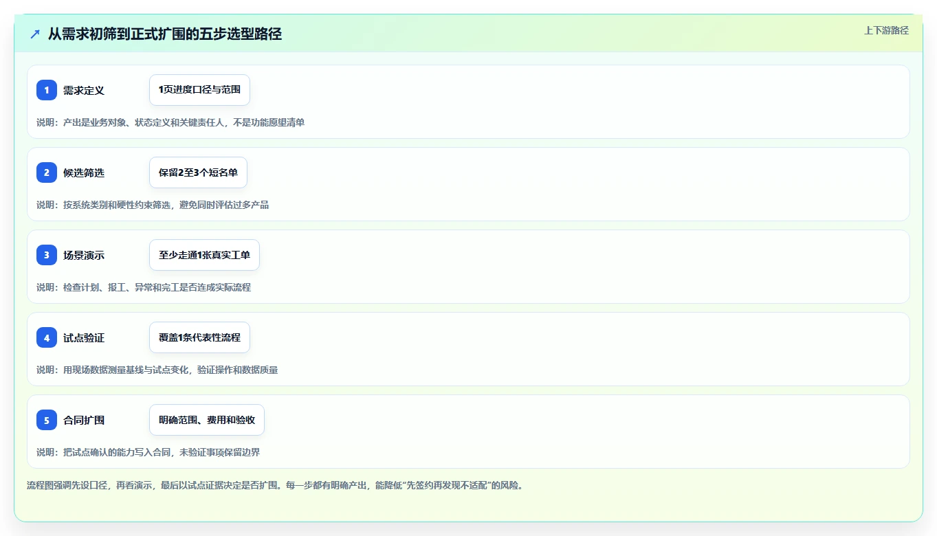 如何选择最适合你的生产任务进度系统?2026年5大工具推荐