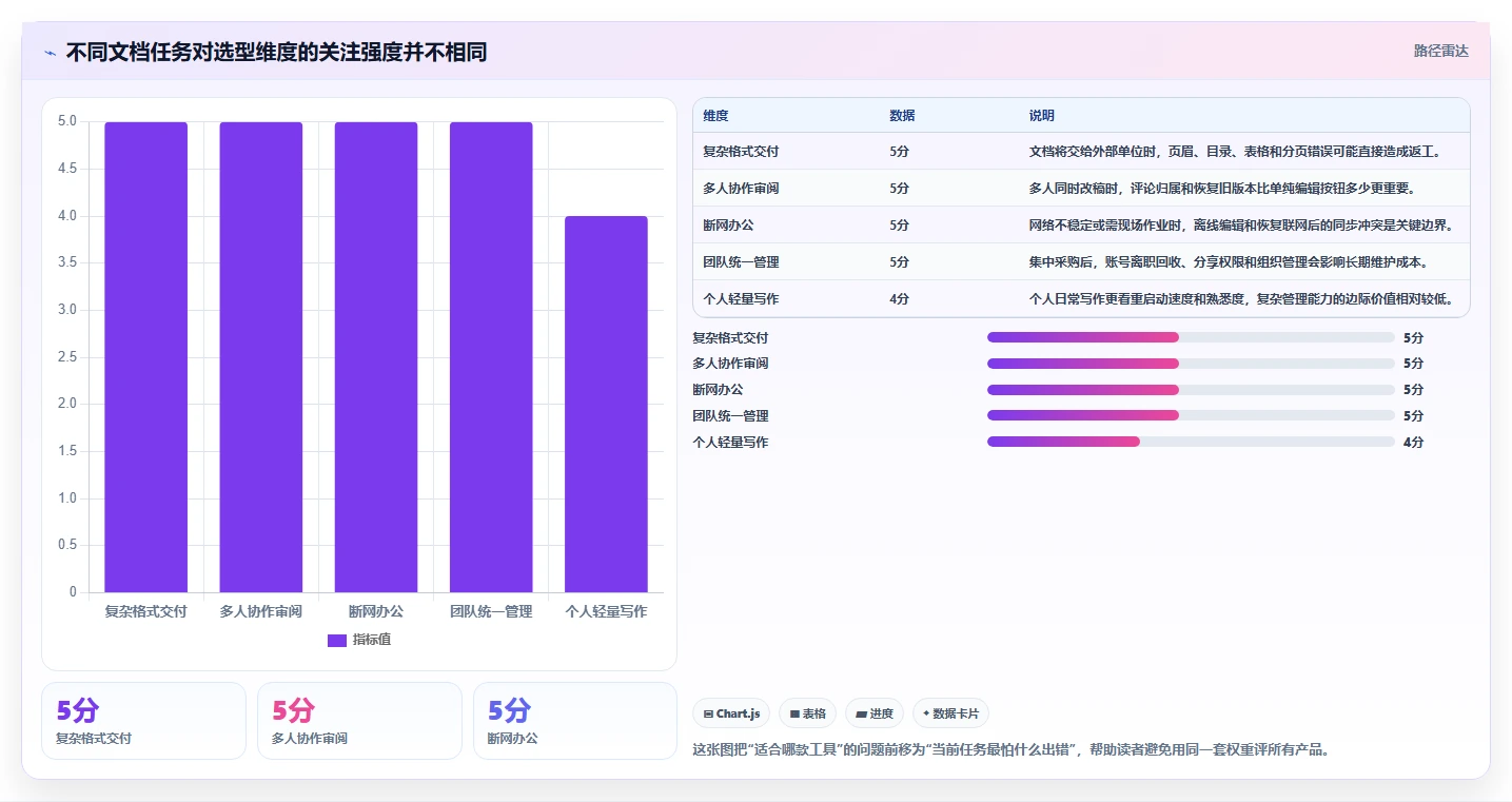 2026 年最值得关注的 7 大文档编辑工具推荐
