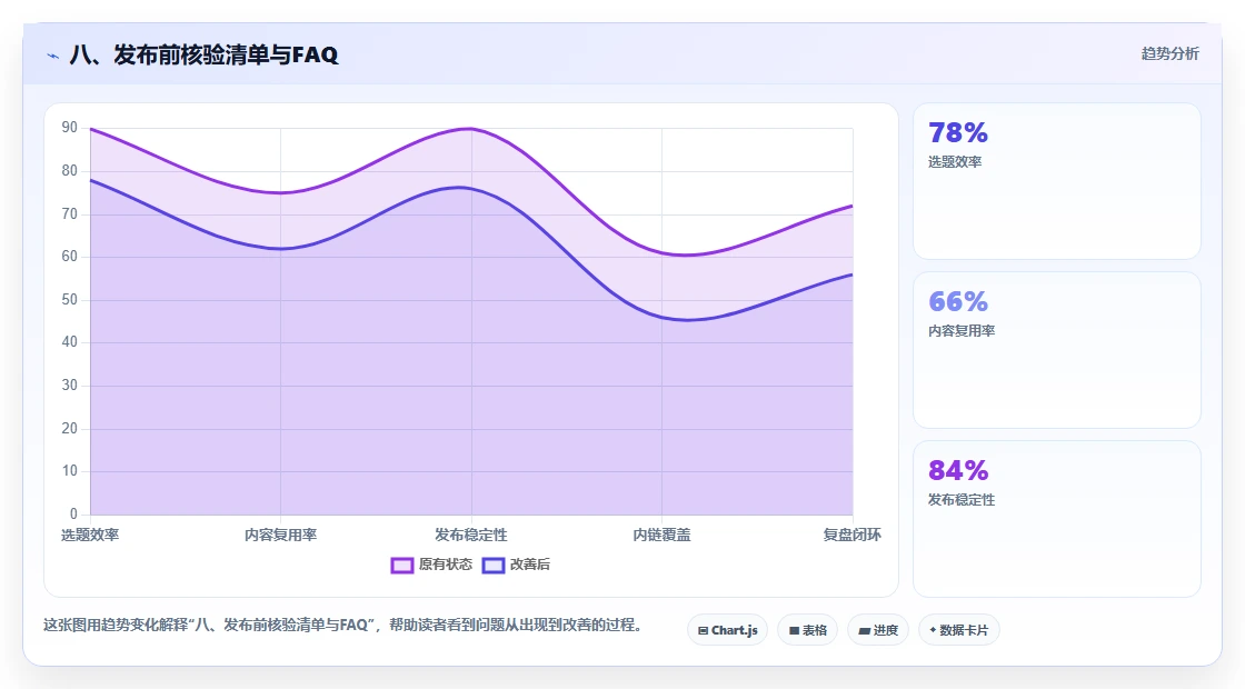 八、发布前核验清单与FAQ