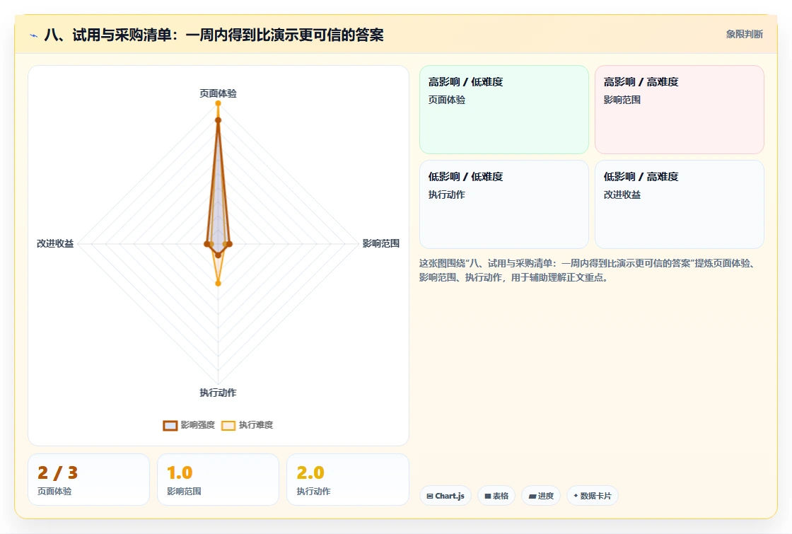 八、试用与采购清单:一周内得到比演示更可信的答案