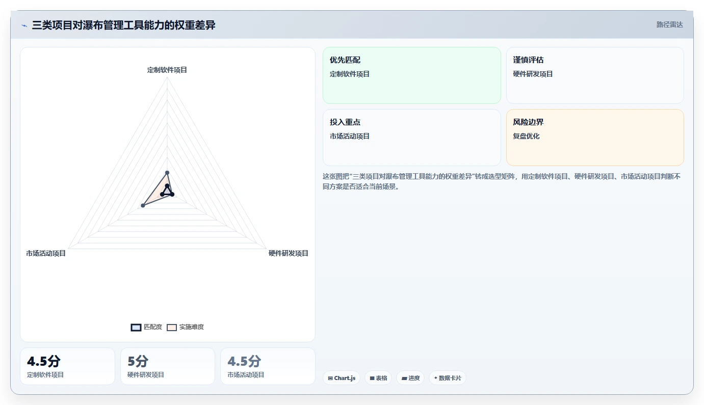 2026年性价比高的瀑布管理工具推荐:中小团队低成本落地方法