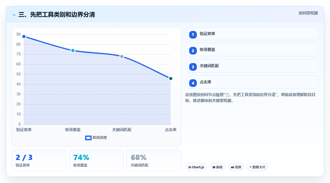 三、先把工具类别和边界分清
