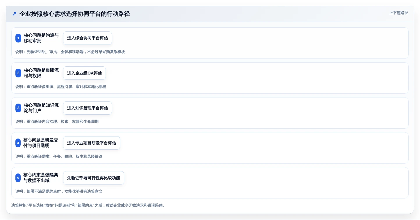 选对内网协同办公软件很重要!2026年最值得投资的5大平台对比