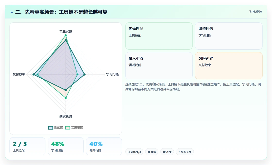 二、先看真实场景:工具链不是越长越可靠