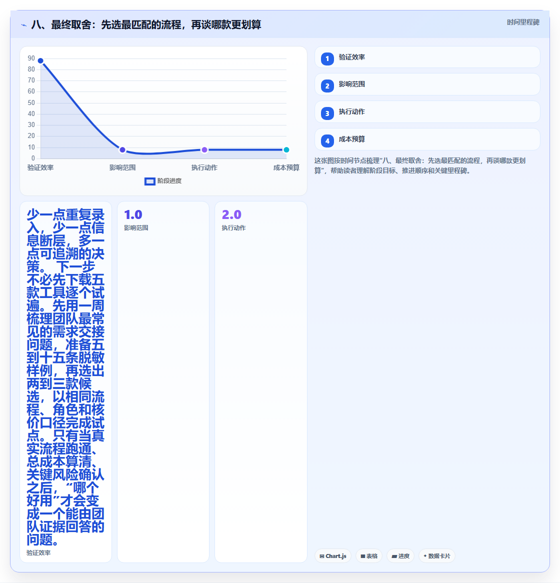 八、最终取舍：先选最匹配的流程，再谈哪款更划算