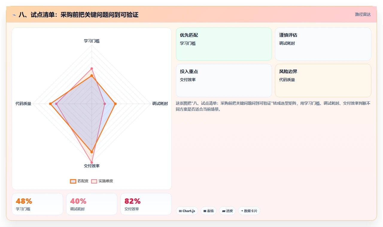 八、试点清单:采购前把关键问题问到可验证
