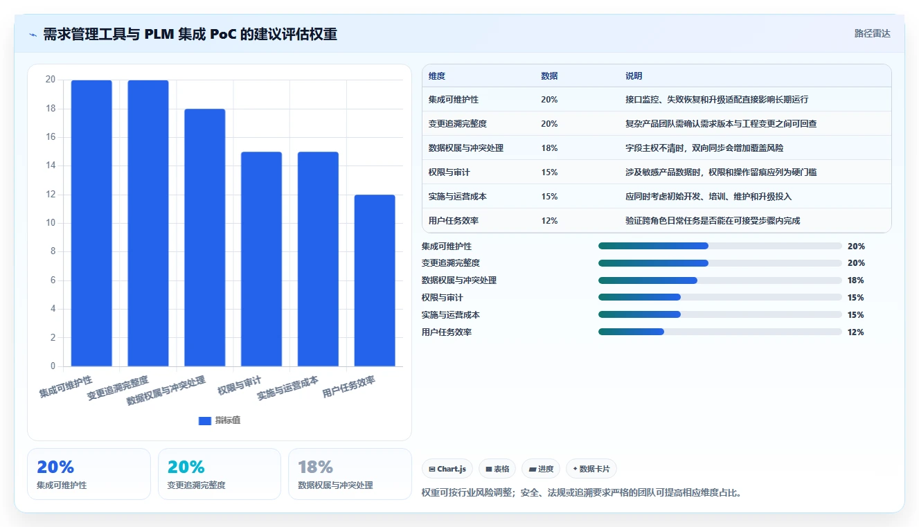 能对接PLM的需求管理工具哪个更好用?2026深度测评与选型推荐