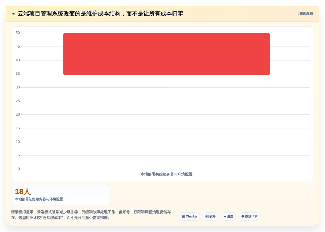 项目经理必看:2026年TOP 5不需要维护的项目管理系统推荐