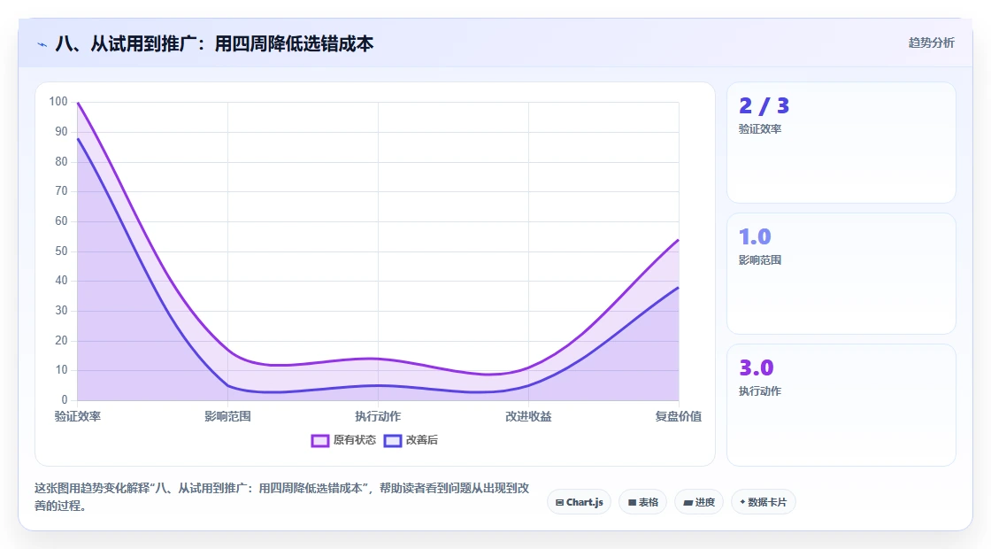 八、从试用到推广:用四周降低选错成本