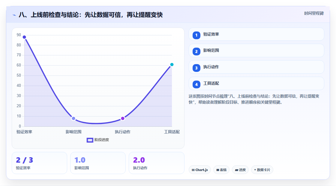 八、上线前检查与结论:先让数据可信,再让提醒变快