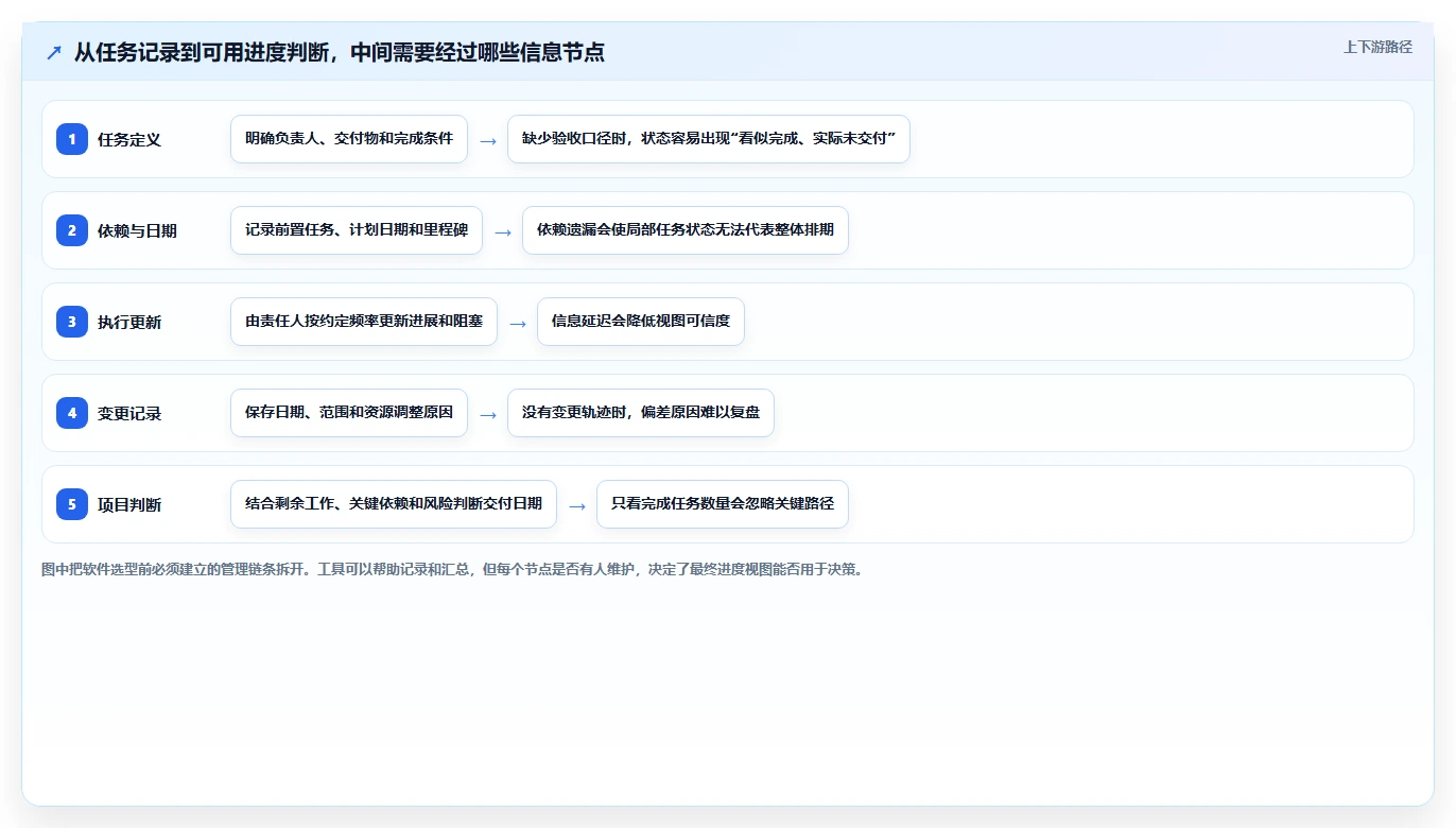 项目进度管理软件 project工具盘点：2026 年最热门的 6 款工具