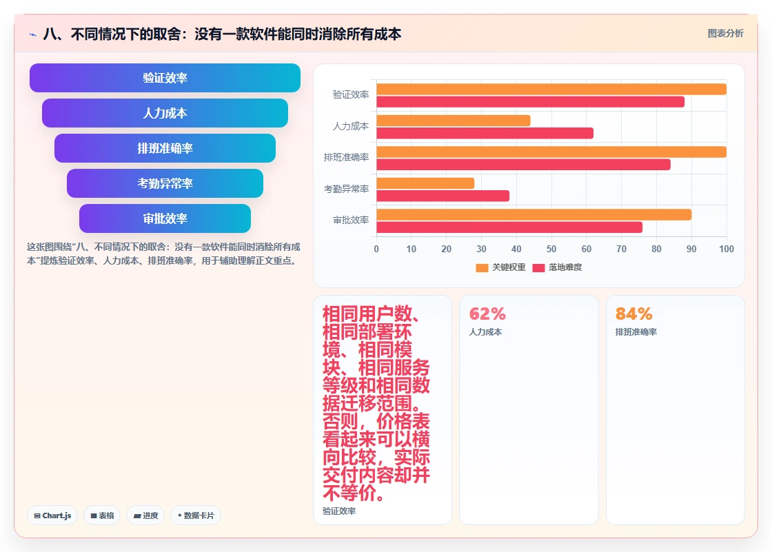 八、不同情况下的取舍:没有一款软件能同时消除所有成本