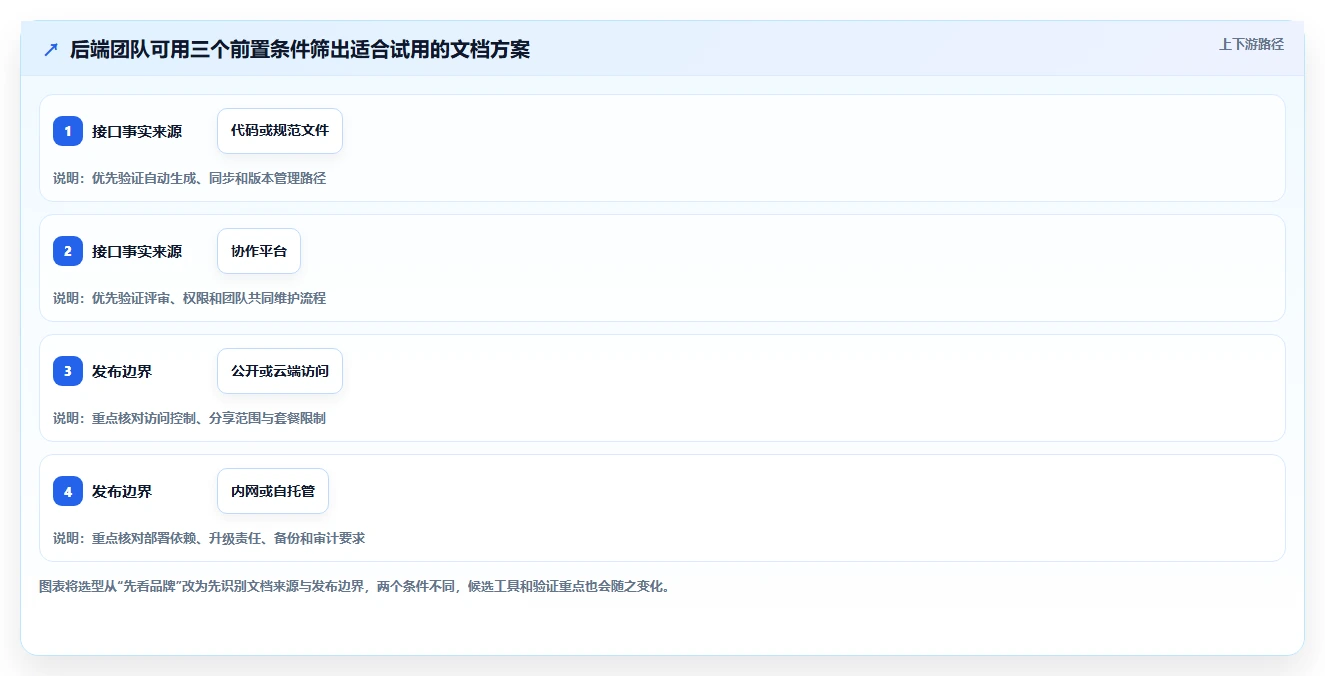 2026年后端开发必备：6大后端文档工具全面对比