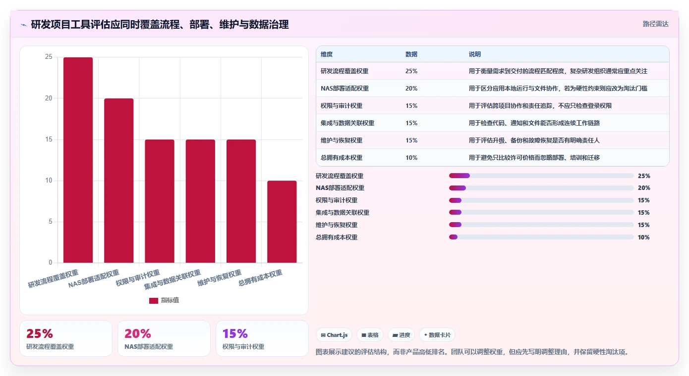 打造高效研发团队:2026年最值得投资的5款nas项目管理软件