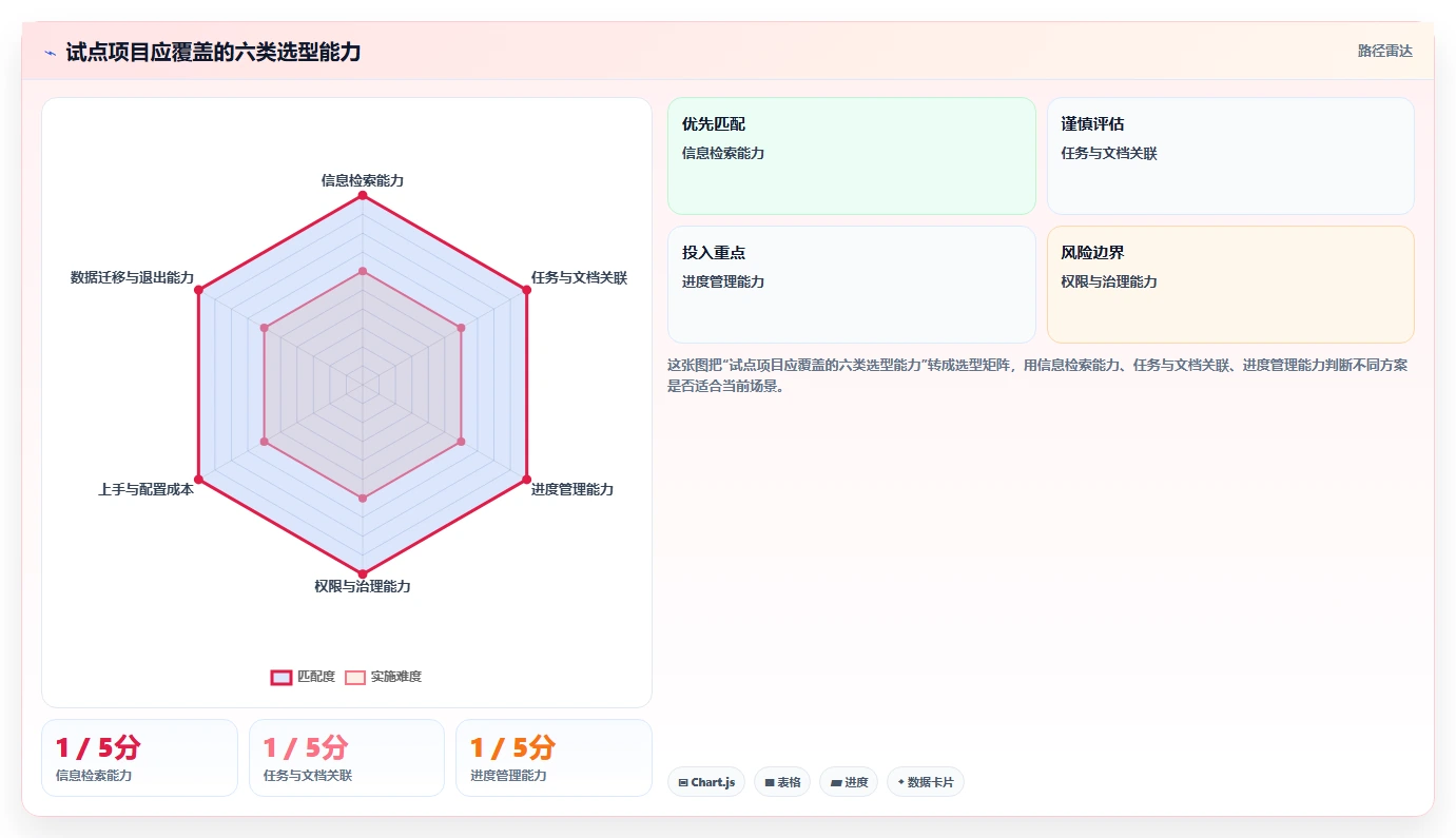 项目经理必备!2026 年最佳 wiki 项目管理工具对比与推荐