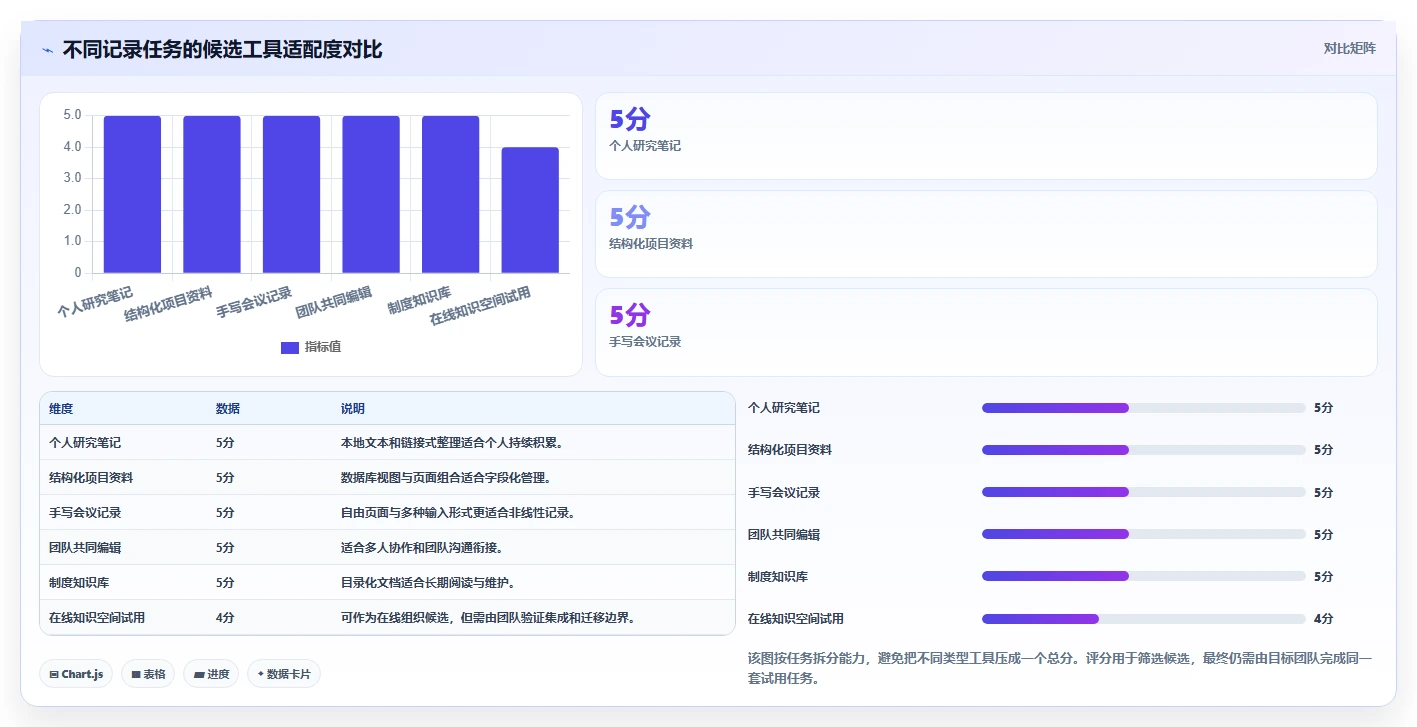 2026年效率之选:6款好用的文档记录工具深度对比