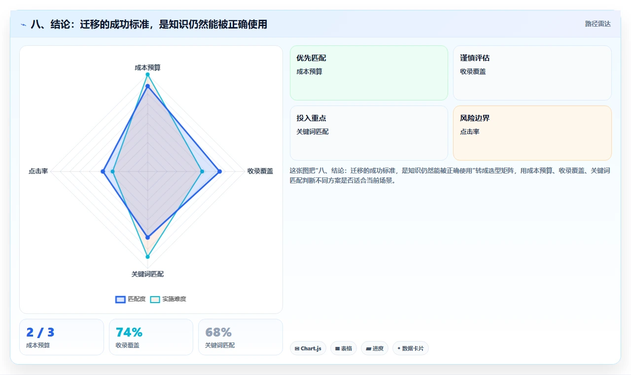 八、结论:迁移的成功标准,是知识仍然能被正确使用