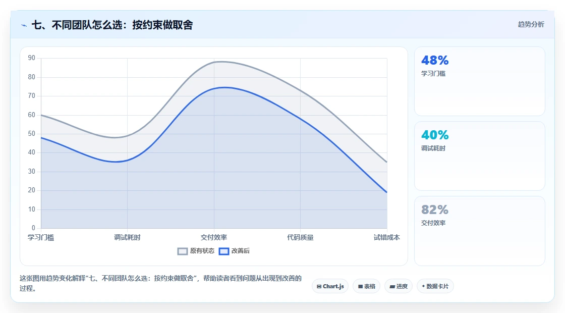 七、不同团队怎么选:按约束做取舍