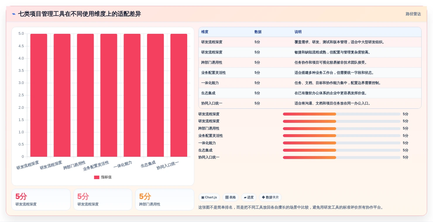 解放IT团队:2026年7大零维护项目管理系统工具盘点