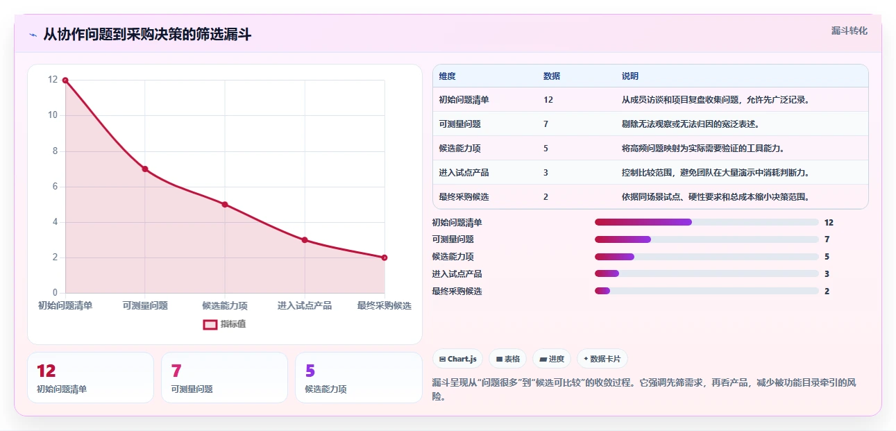 提升团队协作:2026年值得投资的7款项目管理LTC工具推荐