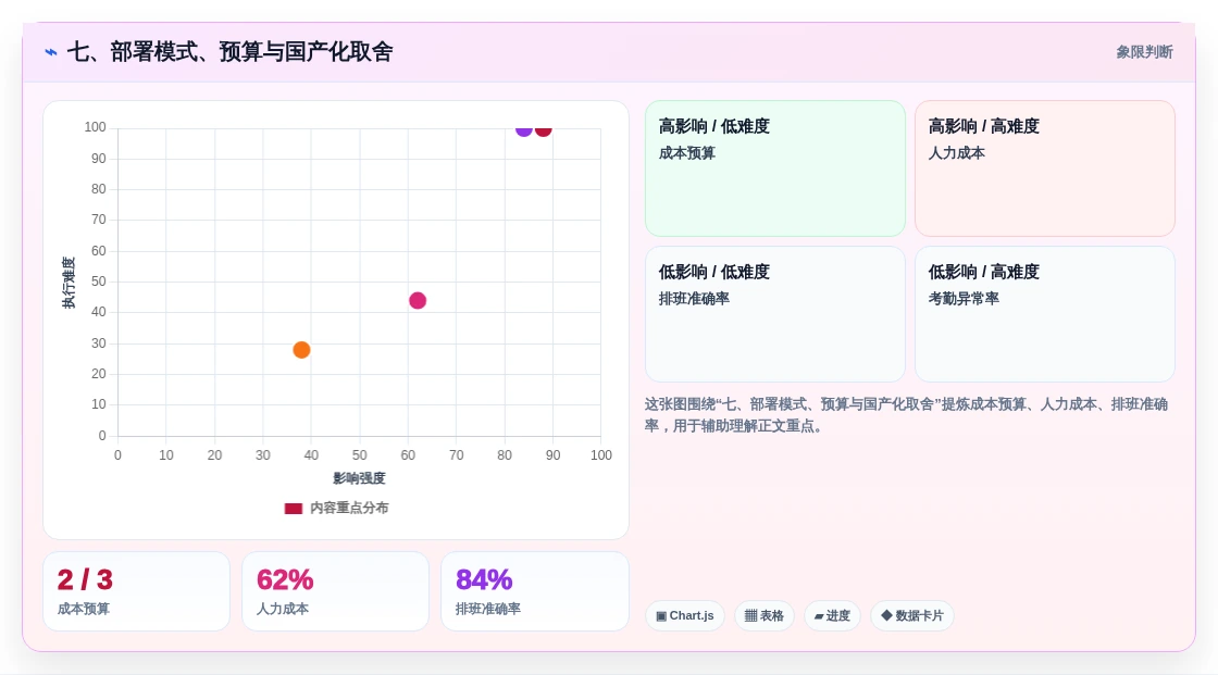 七、部署模式、预算与国产化取舍