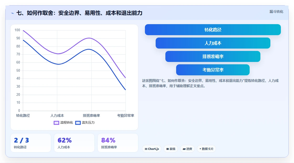 七、如何作取舍:安全边界、易用性、成本和退出能力