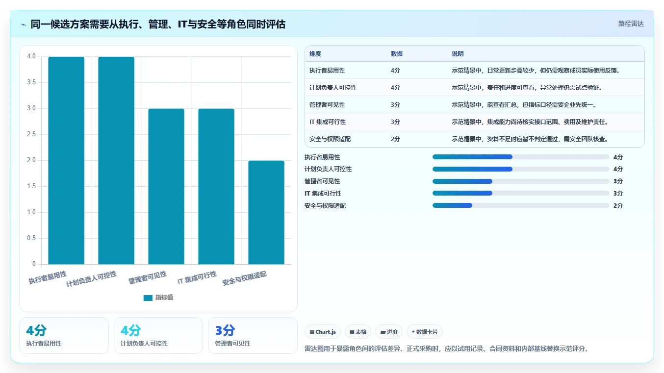 如何选择适合企业的做工作计划的软件?2026 年最新指南