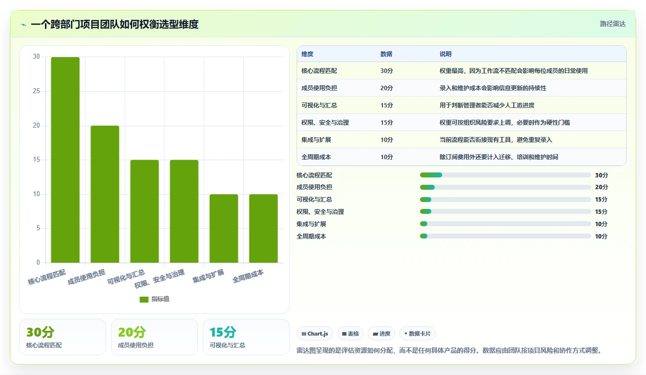 2026 年最佳团队项目管理软件工具对比:如何选择合适的工具?