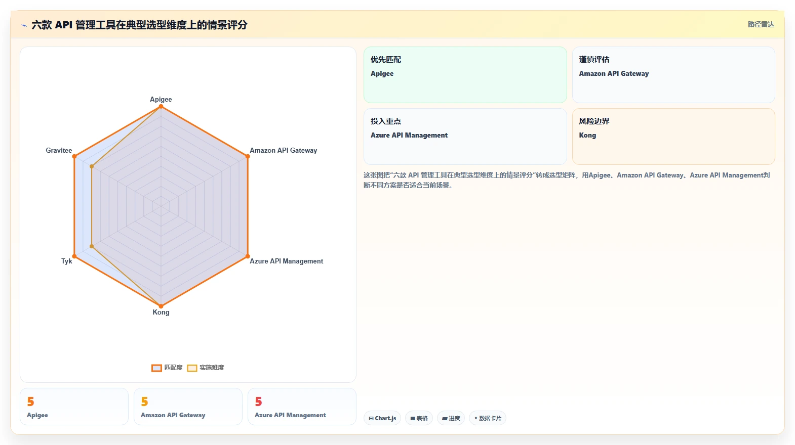 2026年效率之选：6大API管理工具全面对比