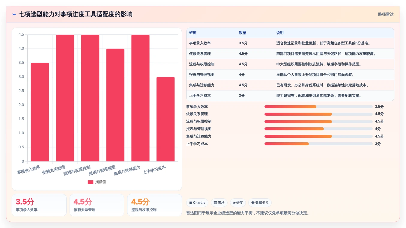 从菜鸟到高手:2026年事项进度表格工具选型全攻略