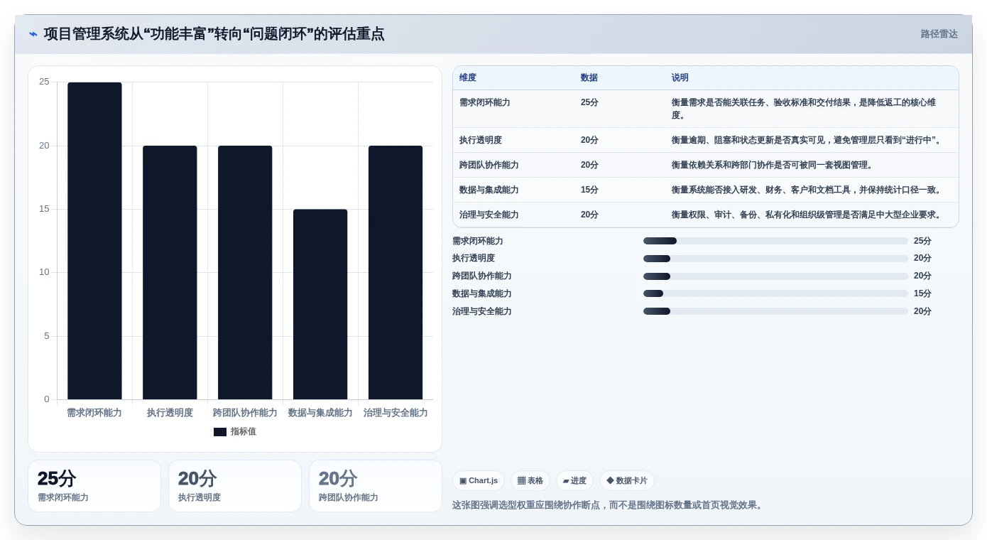 提升团队协作效率：2026年值得关注的7款项目管理系统问题点各种图标工具推荐