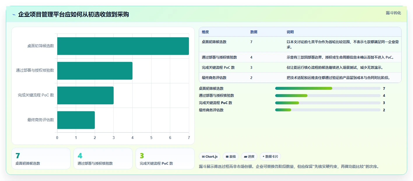 2026 年私有化项目任务管理系统选型指南：7 款企业级平台深度对比