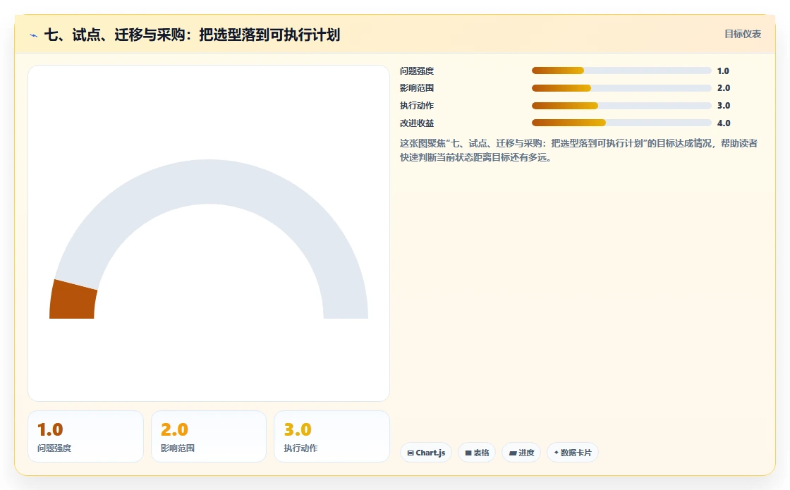 七、试点、迁移与采购：把选型落到可执行计划