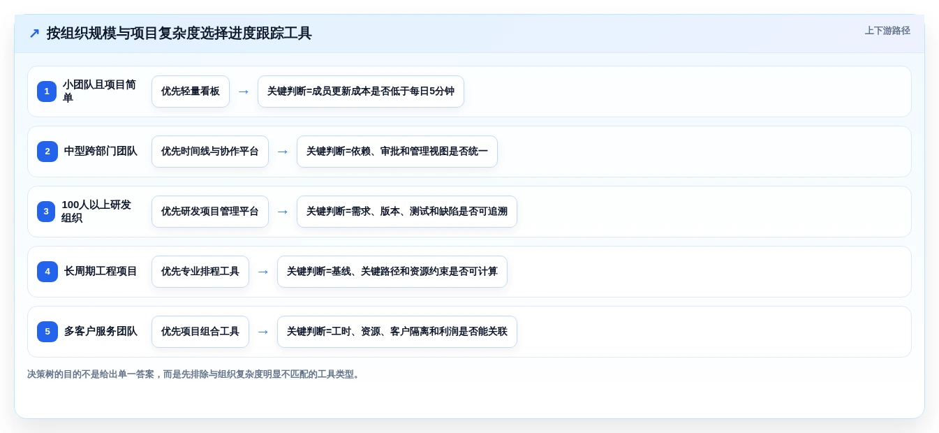 2026年效率之选:10大进度跟踪软件工具深度对比