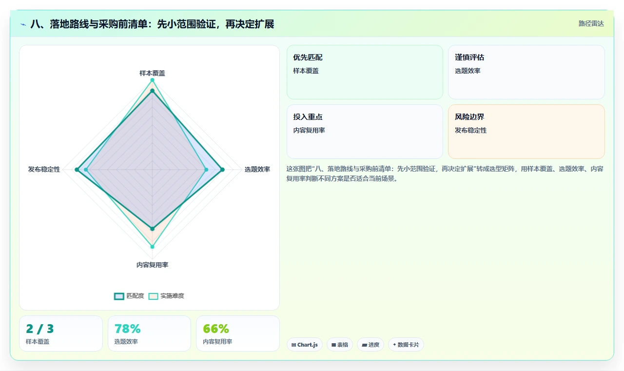 八、落地路线与采购前清单:先小范围验证,再决定扩展