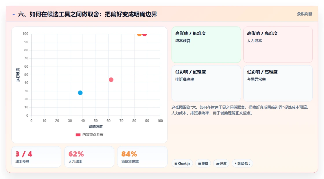 六、如何在候选工具之间做取舍：把偏好变成明确边界