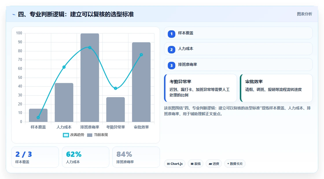 四、专业判断逻辑:建立可以复核的选型标准
