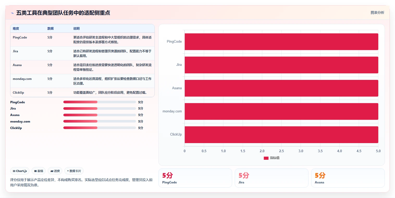 选对工具事半功倍：2026年5大热门团队管理软件深度对比