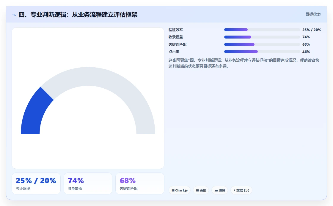 四、专业判断逻辑：从业务流程建立评估框架