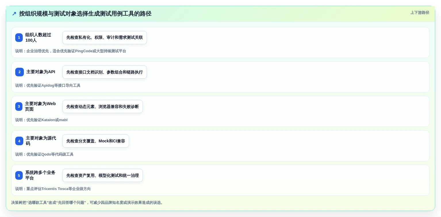 2026年效率爆棚:6款顶尖生成测试用例得工具全面对比