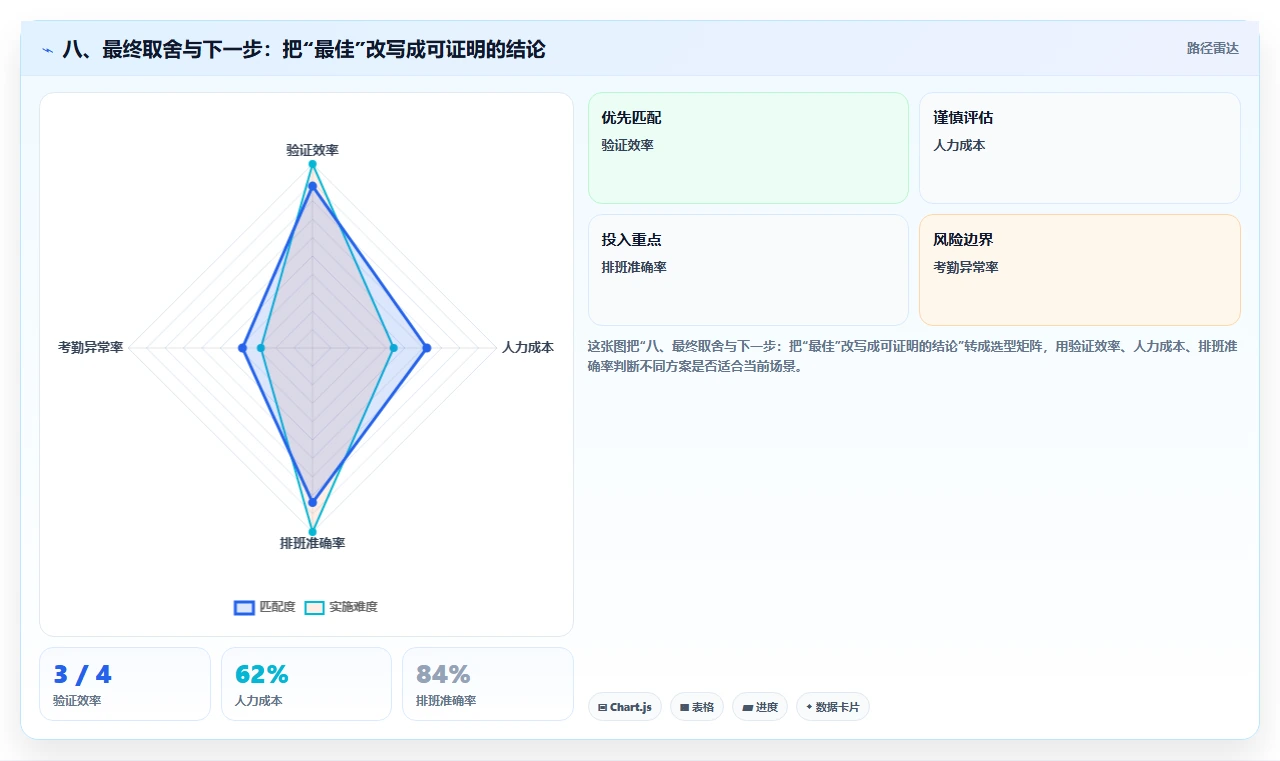 八、最终取舍与下一步:把“最佳”改写成可证明的结论