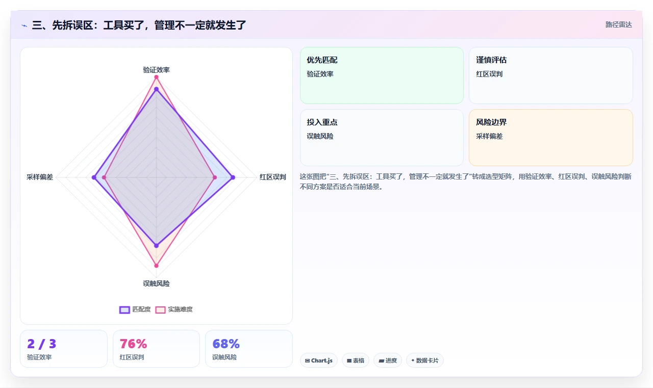 三、先拆误区：工具买了，管理不一定就发生了
