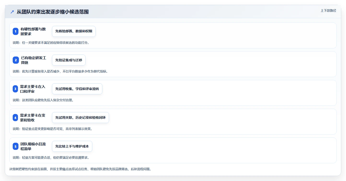 2026 年开发需求管理工具盘点:最热门的 6 款工具